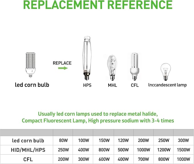200W LED Corn Light, E26 Base LED Corn Lamp, 20000 Lumen 5000K Daylight 100V~277V Corn Cob Light Bulb for Indoor Outdoo (5000K, 200Watts)