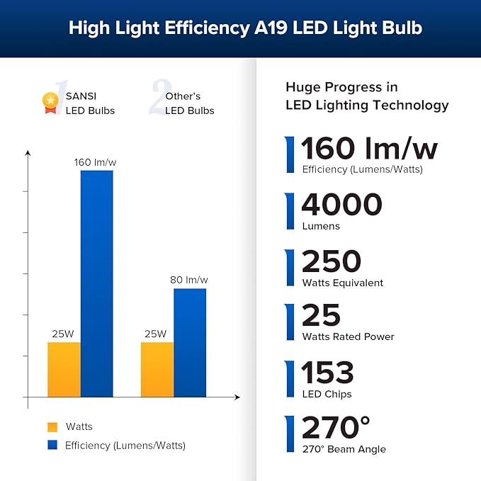 SANSI 250W Equivalent A19 LED Light Bulb, 4000 Lumens 3000K Soft Warm White E26 LED Bulbs, Non-Dimmable Bulb w/Ceramic Technology, 25 Watt Power Energy Saving Light Bulb for Home Office