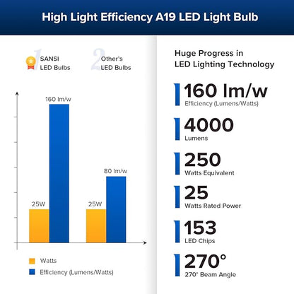 SANSI 250W Equivalent A19 LED Light Bulb, 4000 Lumens 3000K Soft Warm White E26 LED Bulbs, Non-Dimmable Bulb w/Ceramic Technology, 25 Watt Power Energy Saving Light Bulb for Home Office