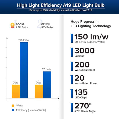 SANSI 200W Equivalent LED Light Bulb, 3000 Lumens E26 LED Bulb w/Ceramic Technology, A19 5000K Daylight White Non-Dimmable Bulb, 1Pack 20 Watt Energy Saving Bulb for Home Office, 22-Year Lifetime