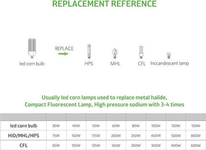 2-Pack 80W LED Corn Bulbs,E26/ E39 Base LED Light,5000K,AC110-277V,LED Replacement Metal Halide HID CFL for Commercial Industrial Lighting Warehouse High Bay Light Fixture Garage Workshop