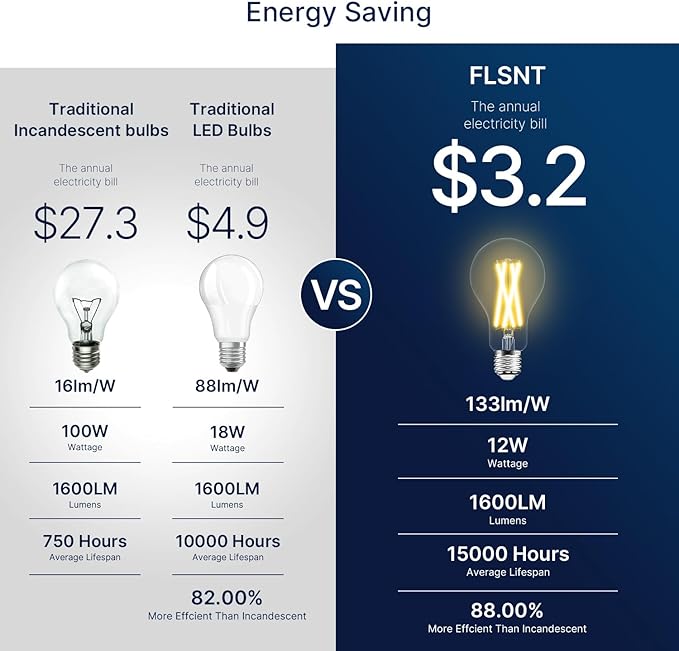 FLSNT 100W Equivalent Dimmable A21 LED Light Bulbs, Efficient 12W, 1600Lumens, 2700K Soft White, CRI90, E26 Medium Base, Clear Glass, 4 Pack
