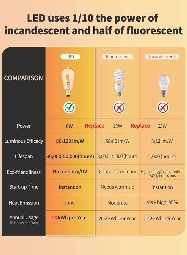 CRLight Amber Glass ST58 = ST19 Vintage LED Edison Bulb - Dimmable 6W 650LM 2700K Warm White, 90+ CRI, E26 Antique Style Decorative Filament Light, 60W Incandescent Replacement, 10-Pack