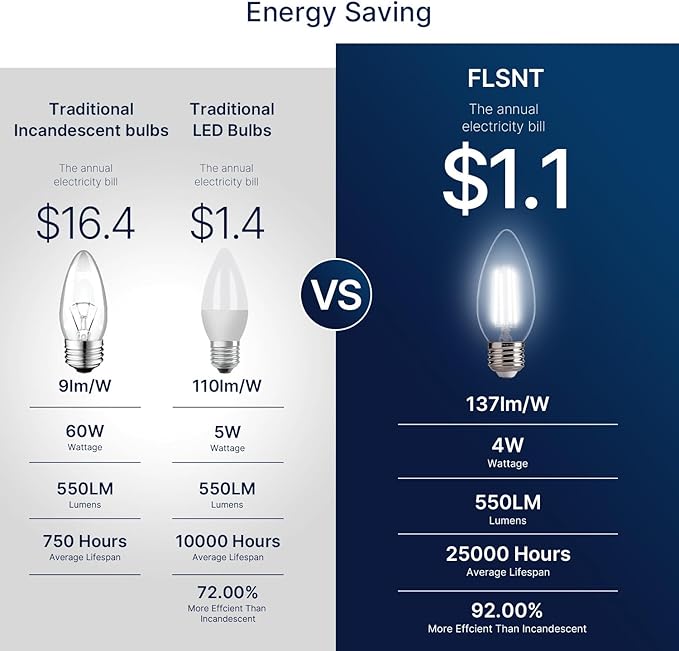 FLSNT B11 E26 LED Chandelier Light Bulbs, 60W Equivalent, 5000K Daylight Dimmable LED Candelabra Bulbs, 550LM, 48Pack UL,CA65 Listed.