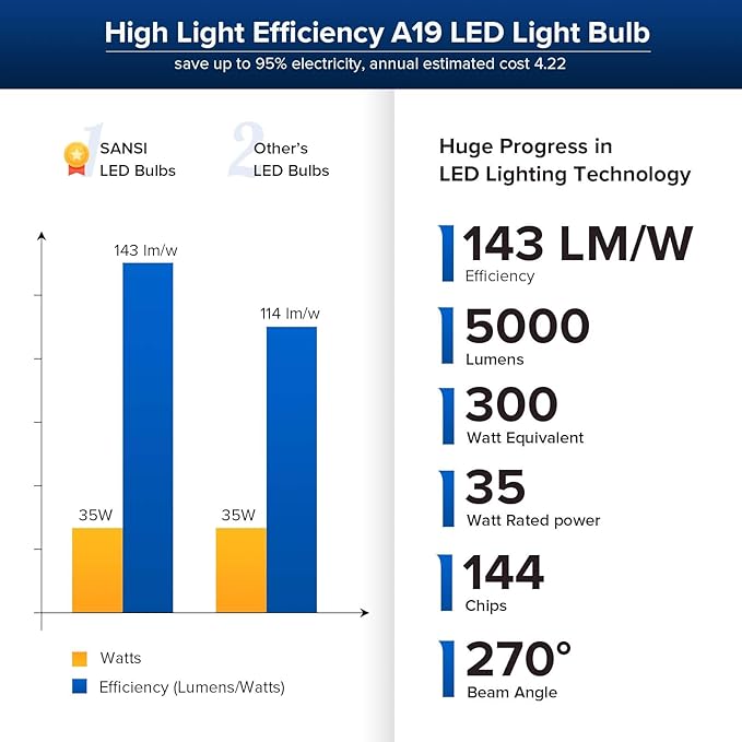 SANSI 300W Equivalent 5000 Lumens LED Light Bulb, 5000K Daylight Super Bright Light Bulbs, E26 A19 Brightest LED Bulbs Non-Dimmable, 22-Year Lifetime, 35W Energy Saving for Home Workshop, 2-Pack