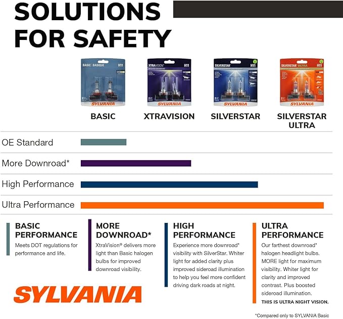 SYLVANIA - 9006 SilverStar Ultra - High Performance Halogen Headlight Bulb, High Beam, Low Beam and Fog Replacement Bulb, Brightest Downroad with Whiter Light, Tri-Band Technology (Contains 2 Bulbs)