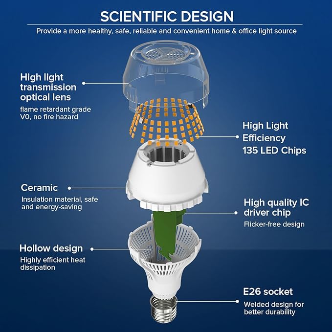 SANSI 200W Equivalent A19 LED Light Bulb, 3000 Lumens 3000K Soft Warm White E26 LED Bulbs, Non-Dimmable Bulb w/Ceramic Technology, 20 Watt Power Energy Saving Light Bulb for Home Office