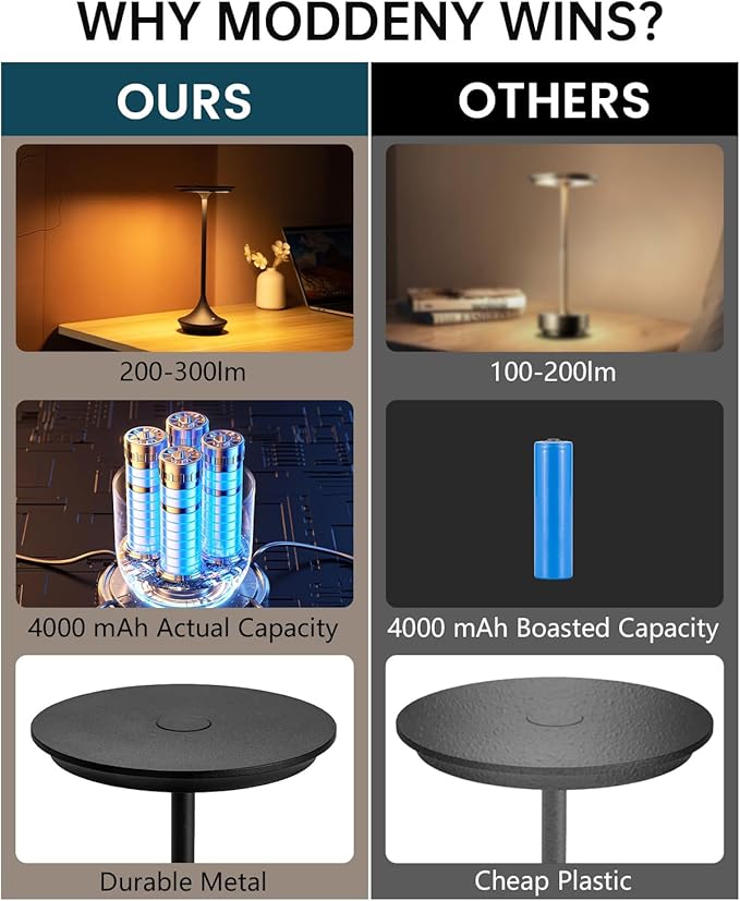 Rechargeable Cordless Table Lamps, Portable 4000mAh Battery Table Lights, 3 Color Stepless Dimming LED Wireless Desk Light with Memory Function for Outdoor/Dinner/Bar/Restaurant/Camping