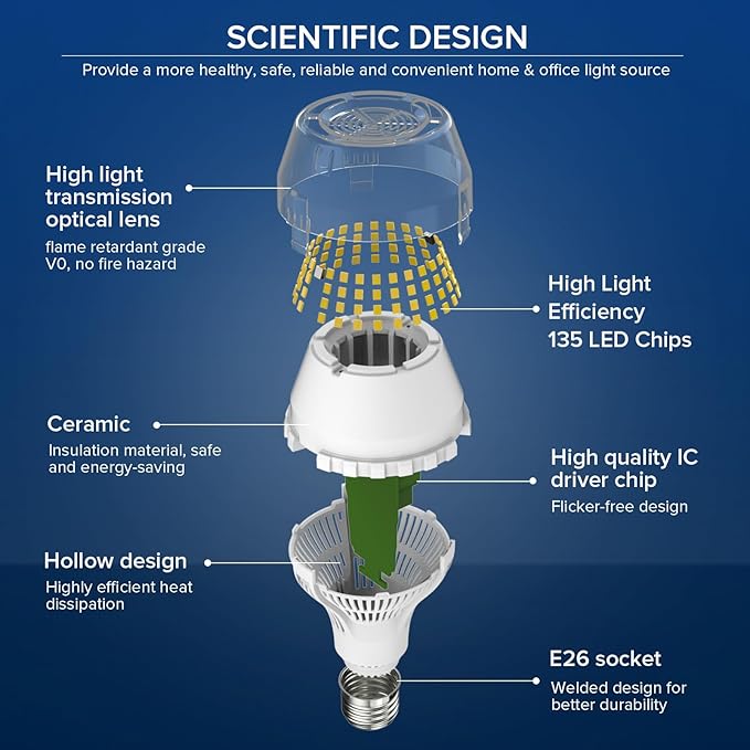 SANSI 200W Equivalent LED Light Bulb, 3000 Lumens E26 LED Bulb w/Ceramic Technology, A19 5000K Daylight White Non-Dimmable Bulb, 1Pack 20 Watt Energy Saving Bulb for Home Office, 22-Year Lifetime