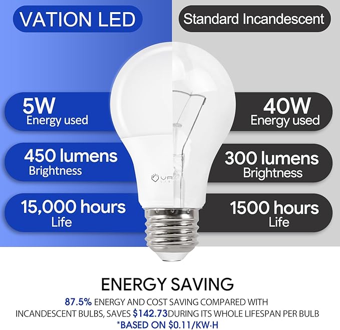 24 Pack A19 LED Light Bulb, 40 Watt Equivalent, Efficient 5Watt, 450 Lumens, Neutral 4000K, E26 Medium Base, Non-Dimmable, ETL/UL Listed