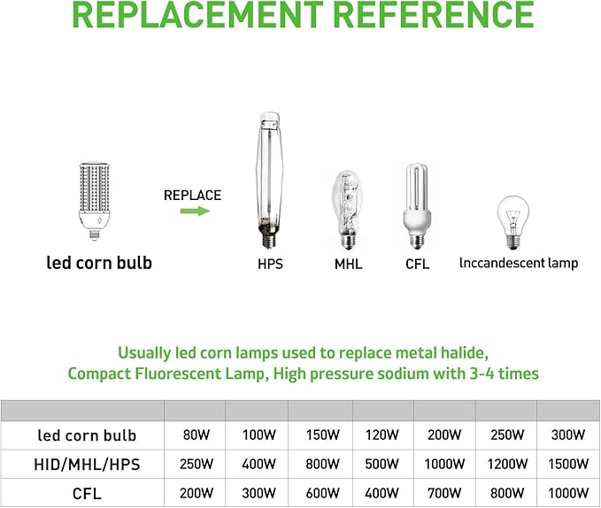 80W LED Corn Light Bulb 2pack,250 Watt Metal Halide HPS CFL HID lamp LED Replacement,5000K E39 Mogul Base,for Street and Area Lighting Bay Light Fixture Warehouse Workshop Garage Gyms